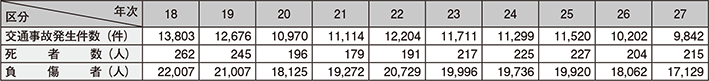 図表5-17　高速道路における交通事故発生件数・死者数・負傷者数の推移（平成18～27年）