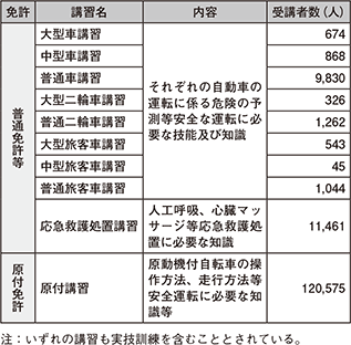 図表5-19　取得時講習の実施状況（平成27年）