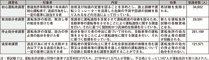 図表5-21　危険運転者の改善のための教育の実施状況（平成27年）