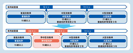 図表5-23　準中型免許の新設