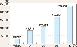 図表5-24　運転経歴証明書交付件数の推移（平成23～27年）