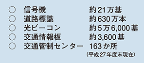 図表5-25　主な交通安全施設等整備状況