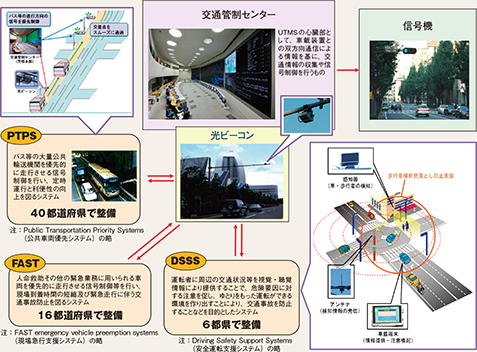 図表5-29　警察におけるITSの概要（平成27年度末現在）