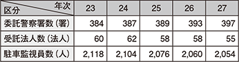 図表5-31　確認事務の民間委託の状況（平成23～27年）