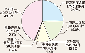 図表5-33　主な道路交通法違反の取締り状況（平成27年）