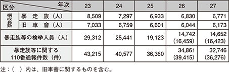 図表5-34　暴走族等の構成員数、検挙人員及び暴走族等に関する110番通報件数の推移（平成23～27年）