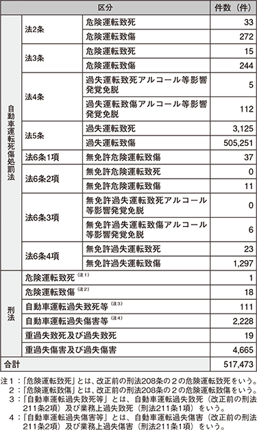 図表5-35　交通事故事件の検挙状況（平成27年）