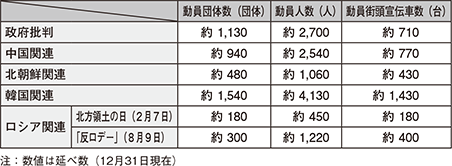 図表6-2　右翼による街頭宣伝活動等に伴う動員数（平成27年）