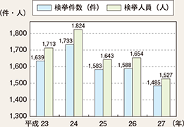 図表6-3　右翼関係事件の検挙状況の推移（平成23～27年）