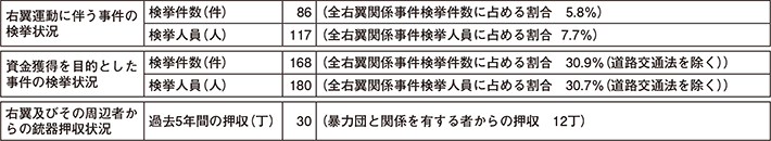 図表6-4　右翼運動に伴う事件の検挙状況等（平成27年）