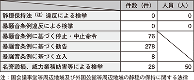 図表6-5　街頭宣伝活動に対する取締り状況（平成27年）