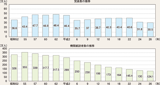 図表6-6　日本共産党の党員数と機関紙読者数の推移