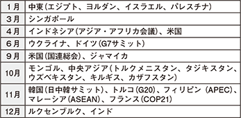 図表6-10　首相の主な海外訪問（平成27年）