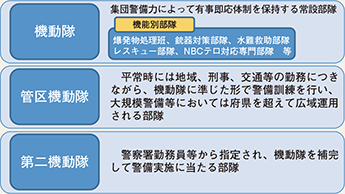 図表6-12　機動隊の概要