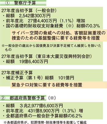 警察庁予算と都道府県警察予算