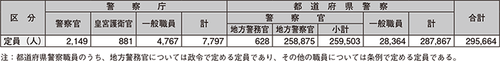 図表7-1　警察職員の定員（平成28年度）