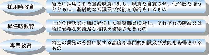 図表7-6　警察学校における教育訓練体系