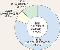 図表7-8　都道府県警察予算（平成27年度最終補正後）