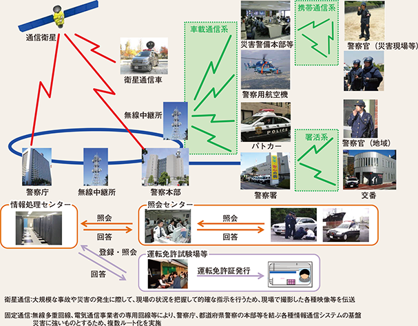 図表7-9　警察活動を支える警察情報通信