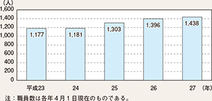 図表7-11　留置業務に従事している女性警察職員数の推移（平成23～27年）