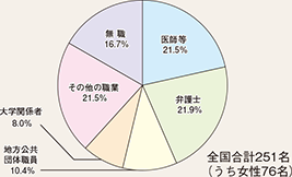 図表7-12　留置施設視察委員会委員の職業別割合（平成28年1月1日現在）