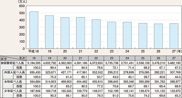 図表7-13　被留置者延べ人員の推移（平成18～27年）