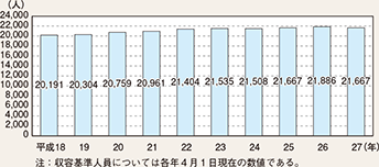 図表7-14　留置施設の収容基準人員の推移（平成18～27年）