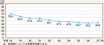 図表7-15　留置施設の収容率の推移（平成18～27年）