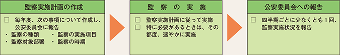 図表7-20　監察に関する規則（平成12年国家公安委員会規則第2号）