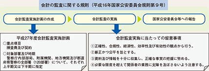 図表7-21　会計の監査に関する規則（平成16年国家公安委員会規則第9号）と平成27年度会計監査実施計画