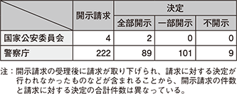 図表7-22　平成27年度中の開示請求等の件数（情報公開）