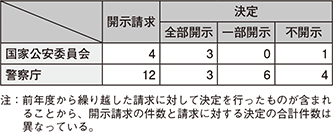 図表7-23　平成27年度中の開示請求等の件数（個人情報保護）