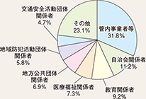 図表7-24　委員の職業別構成