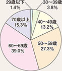 図表7-25　委員の年齢別構成