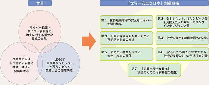 図表7-26　「「世界一安全な日本」創造戦略」の概要