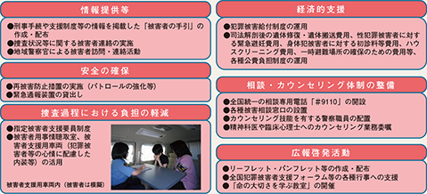 図表7-27　犯罪被害者支援に係る主な施策