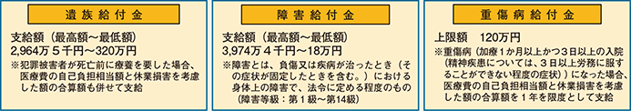 図表7-28　犯罪被害者等給付金