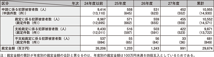 図表7-29　犯罪被害給付制度の運用状況