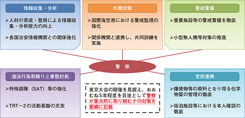 図表特-9　警察庁国際テロ対策強化要綱の概要