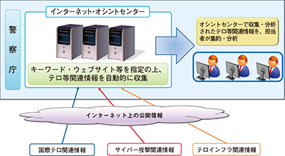 図表特-10　インターネット・オシントセンターの仕組