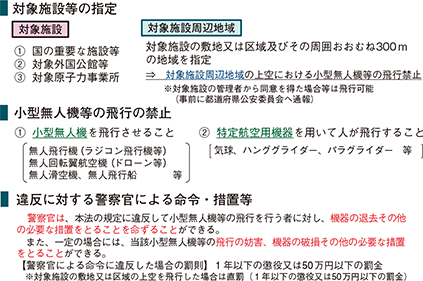 図表特-11　小型無人機等飛行禁止法の概要