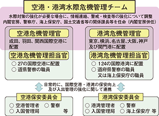 図表特-12　空港・港湾における水際対策・危機管理体制