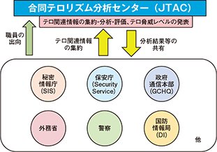 図表特-15　英国におけるテロ対策のための情報共有の枠組み