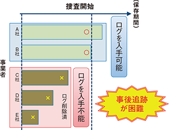 図表特-17　ログの保存とサイバー攻撃に関する捜査