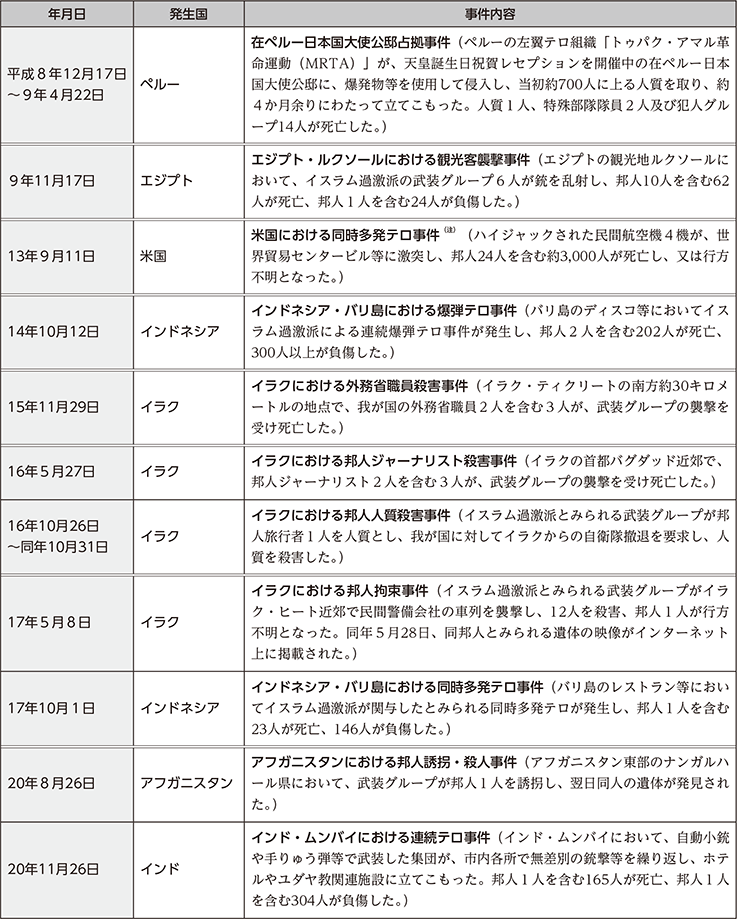 日本に関連する主な国際テロ事件の年表（平成24年以前）