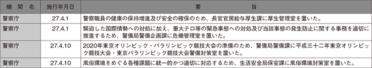 平成27年中の主な組織改正