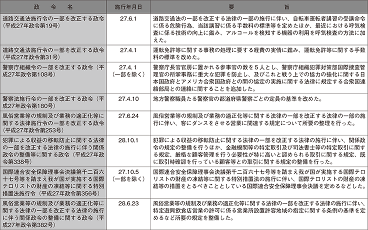 平成27年中の主な政令の制定（警察関係）