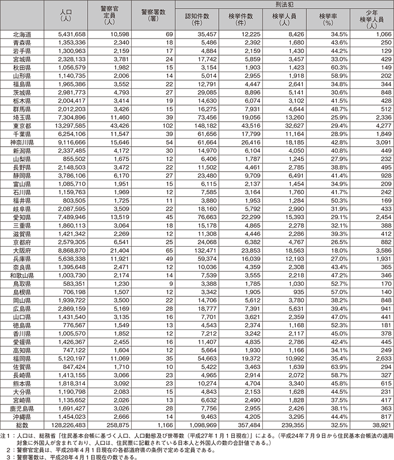 3　平成27年都道府県別統計資料（1）