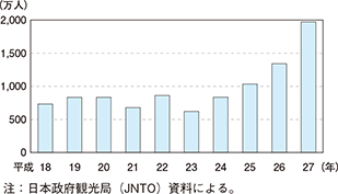 図表I-1　訪日外国人数の推移（平成18～27年）