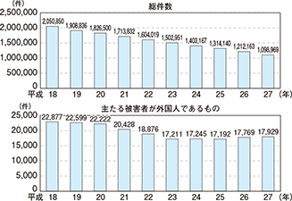 図表I-2　刑法犯の認知件数の推移（平成18～27年）